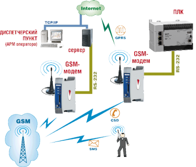 Применения GSM/GPRS-модем ОВЕН ПМ01