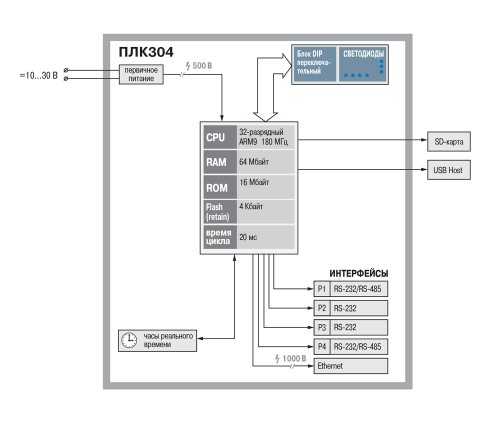 Функциональная схема ОВЕН ПЛК304